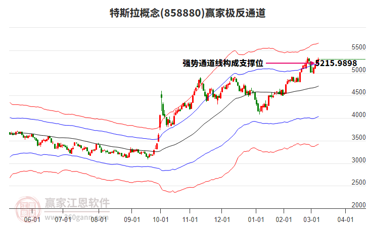 858880特斯拉贏家極反通道工具