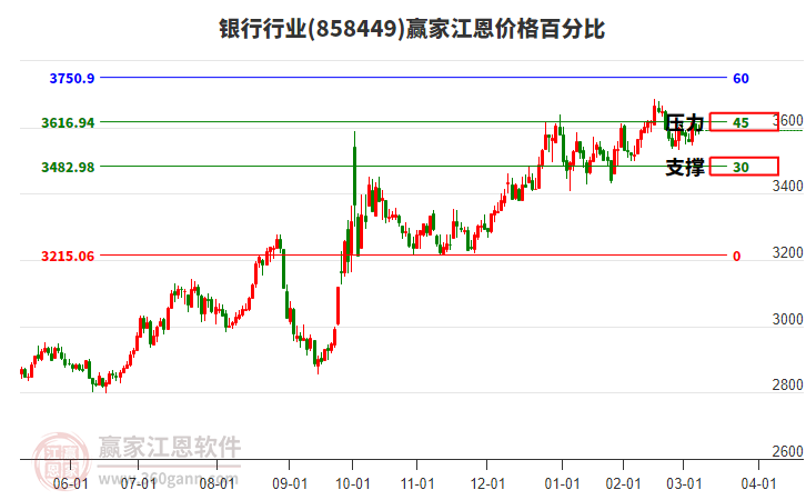 銀行行業(yè)江恩價格百分比工具 銀行行業(yè)江恩價格百分比工具