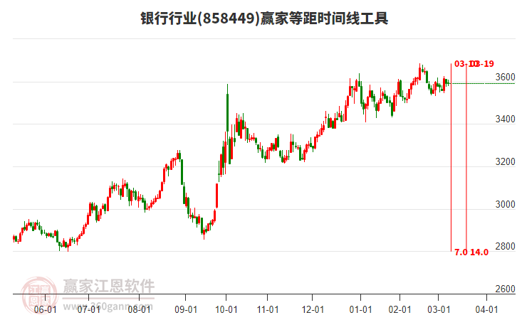 銀行行業(yè)等距時間周期線工具 銀行行業(yè)等距時間周期線工具