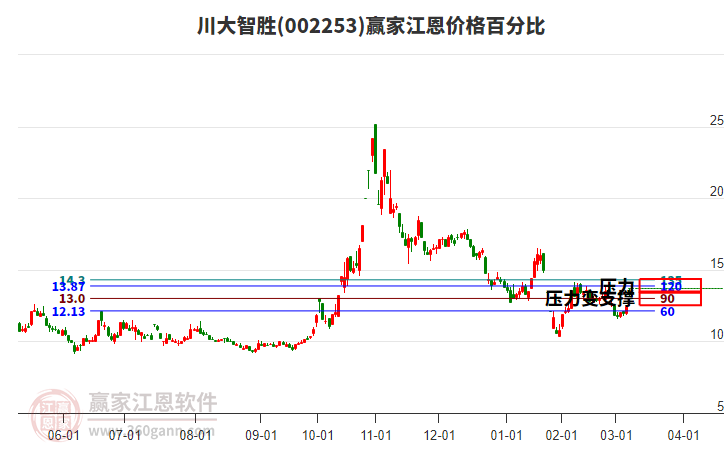002253川大智勝江恩價格百分比工具