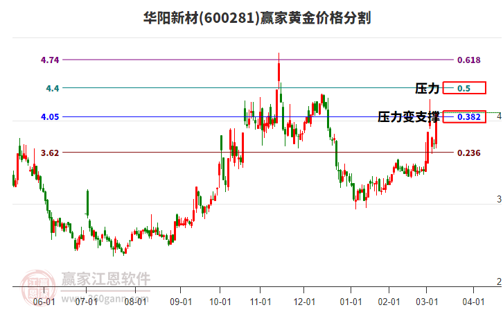 600281華陽新材黃金價格分割工具
