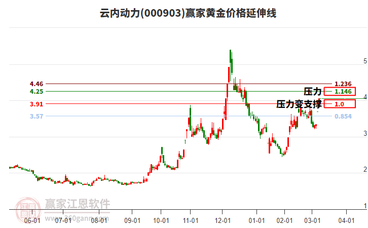 000903云內(nèi)動(dòng)力黃金價(jià)格延伸線工具