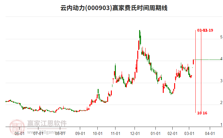 000903云內(nèi)動力費氏時間周期線工具