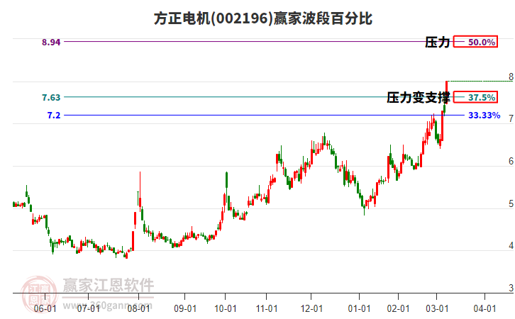 002196方正電機(jī)波段百分比工具