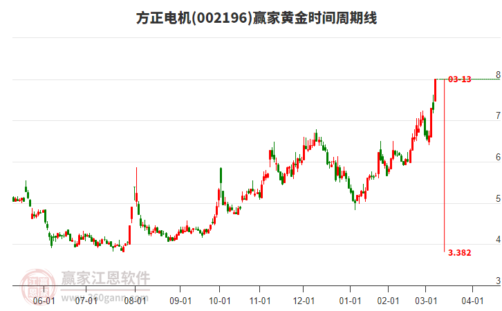 002196方正電機(jī)黃金時(shí)間周期線工具