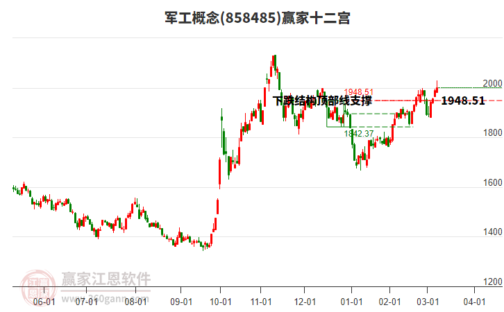 858485軍工贏家十二宮工具