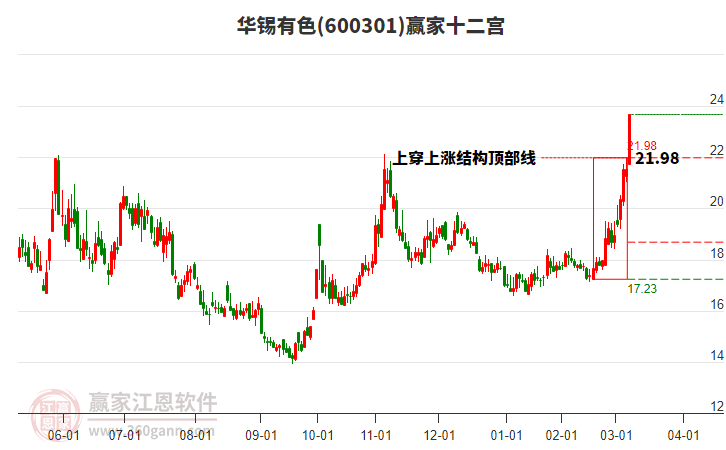 600301華錫有色贏家十二宮工具