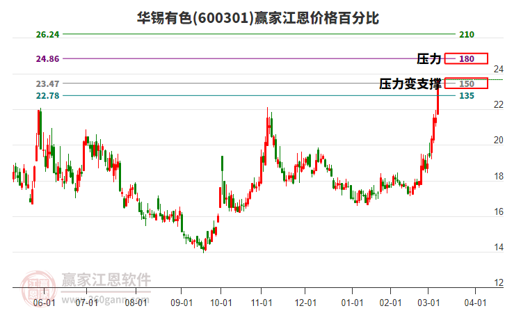 600301華錫有色江恩價(jià)格百分比工具