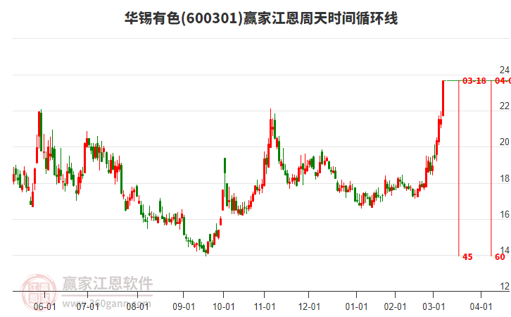 600301華錫有色江恩周天時(shí)間循環(huán)線工具