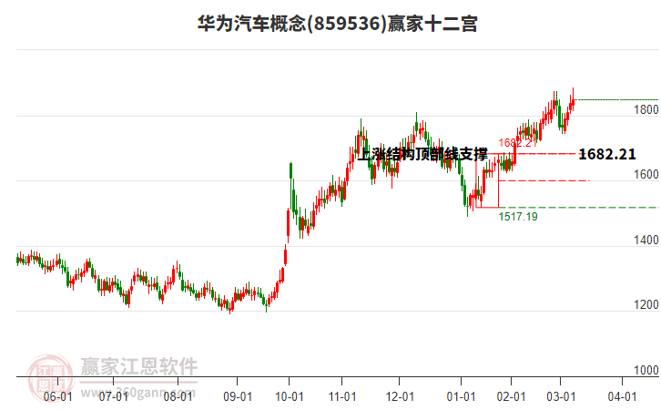 859536華為汽車贏家十二宮工具