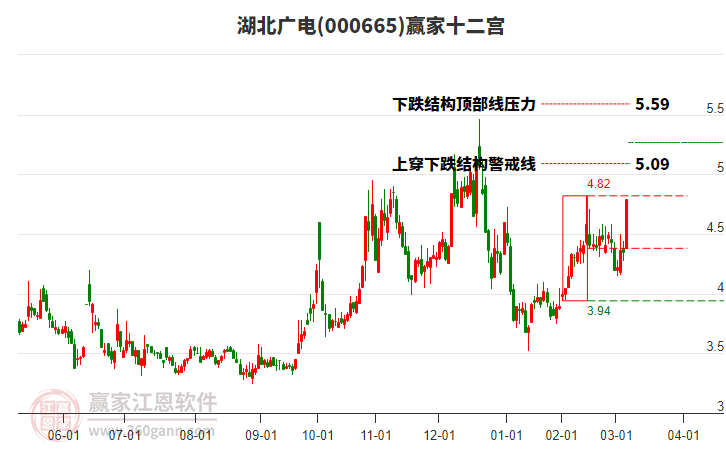 000665湖北廣電贏家十二宮工具
