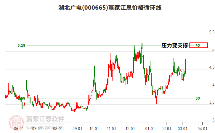 000665湖北廣電江恩價(jià)格循環(huán)線工具