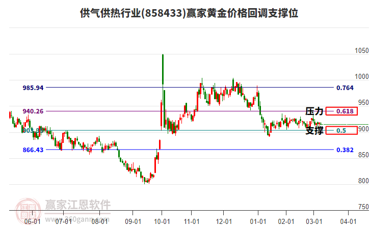 供氣供熱行業(yè)黃金價格回調(diào)支撐位工具