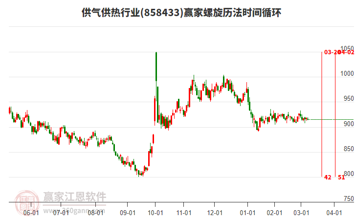 供氣供熱行業(yè)螺旋歷法時間循環(huán)工具