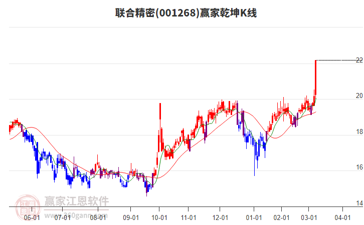 001268聯(lián)合精密贏家乾坤K線工具