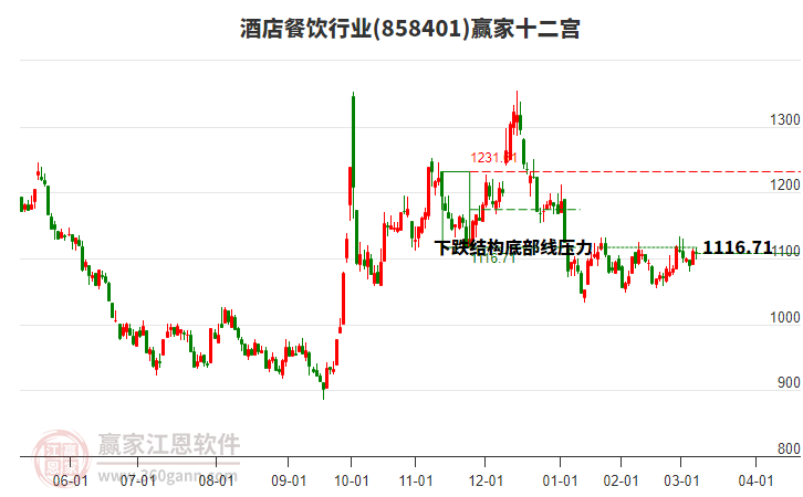 858401酒店餐飲贏家十二宮工具 858401酒店餐飲贏家十二宮工具