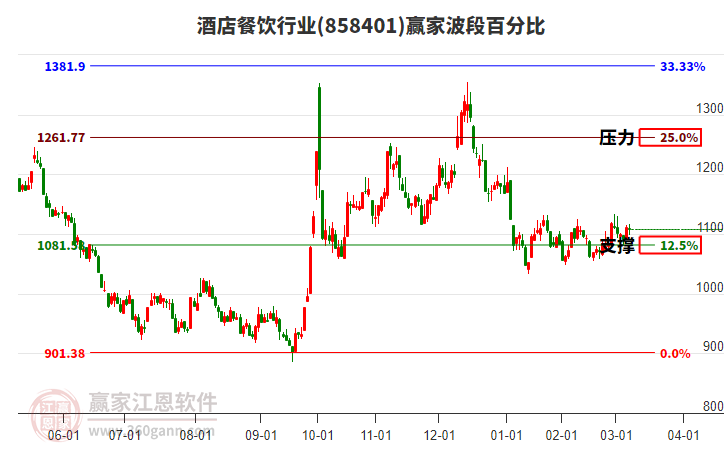 酒店餐飲行業(yè)波段百分比工具 酒店餐飲行業(yè)波段百分比工具