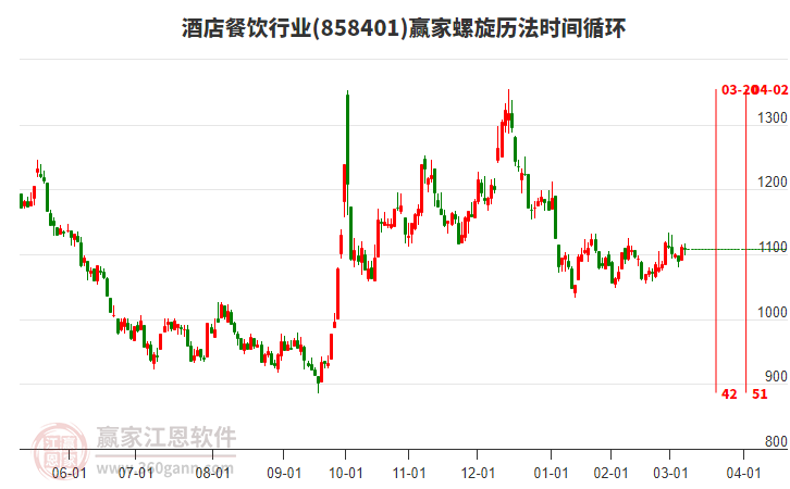 酒店餐飲行業(yè)螺旋歷法時(shí)間循環(huán)工具 酒店餐飲行業(yè)螺旋歷法時(shí)間循環(huán)工具