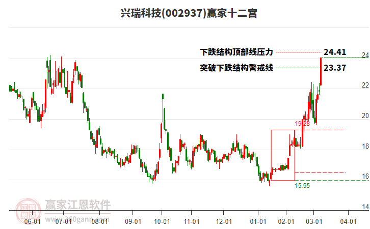 002937興瑞科技贏家十二宮工具 002937興瑞科技贏家十二宮工具