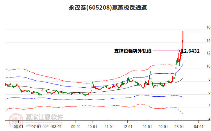 605208永茂泰贏家極反通道工具