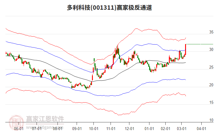 001311多利科技贏家極反通道工具