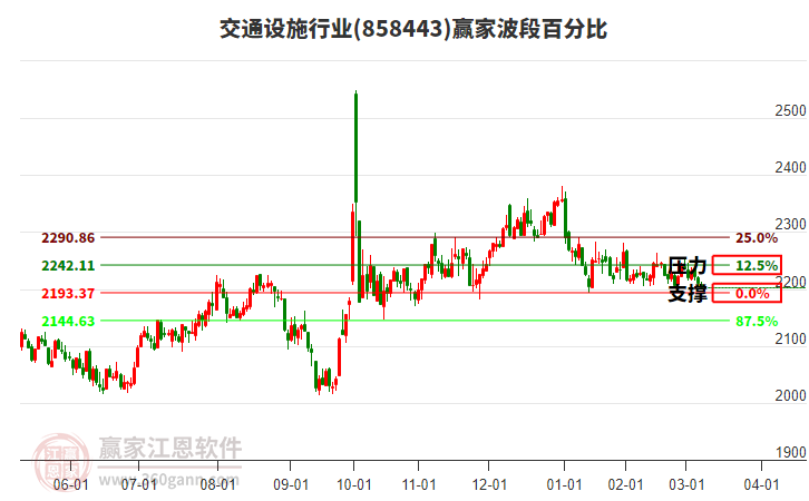 交通設(shè)施行業(yè)波段百分比工具