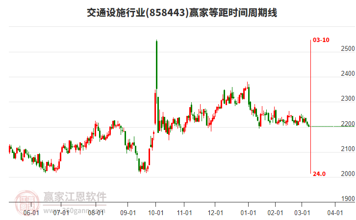 交通設(shè)施行業(yè)等距時(shí)間周期線工具