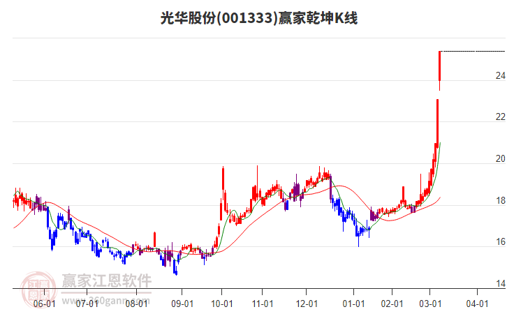 001333光華股份贏家乾坤K線工具