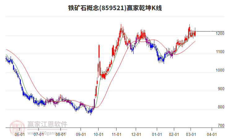 859521鐵礦石贏家乾坤K線工具 859521鐵礦石贏家乾坤K線工具