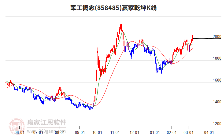 858485軍工贏家乾坤K線工具