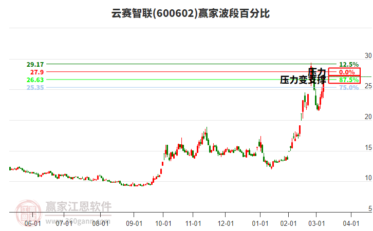 600602云賽智聯(lián)波段百分比工具