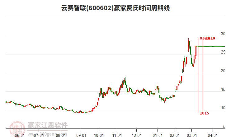600602云賽智聯(lián)費(fèi)氏時(shí)間周期線工具