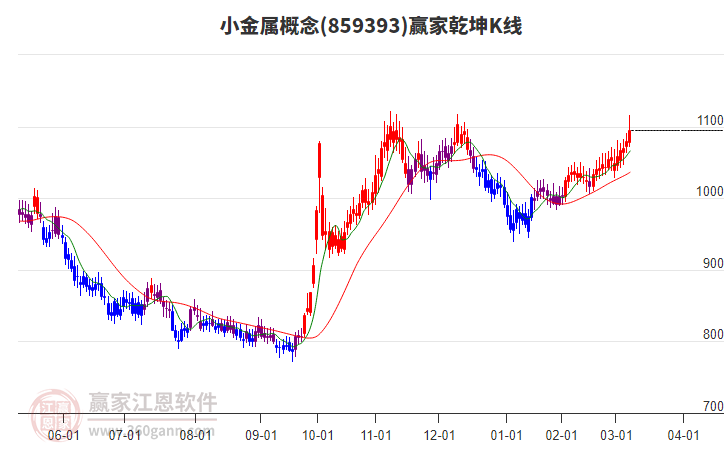 859393小金屬贏家乾坤K線工具 859393小金屬贏家乾坤K線工具