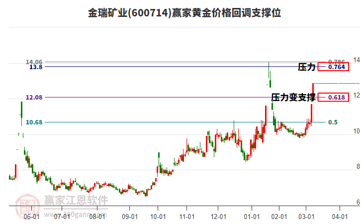 600714金瑞礦業(yè)黃金價格回調(diào)支撐位工具 600714金瑞礦業(yè)黃金價格回調(diào)支撐位工具