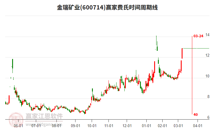 600714金瑞礦業(yè)費(fèi)氏時間周期線工具 600714金瑞礦業(yè)費(fèi)氏時間周期線工具