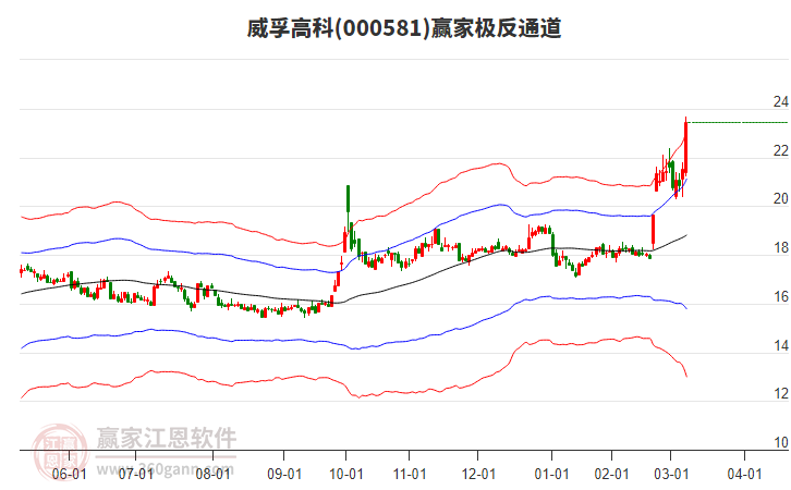 000581威孚高科贏家極反通道工具 000581威孚高科贏家極反通道工具