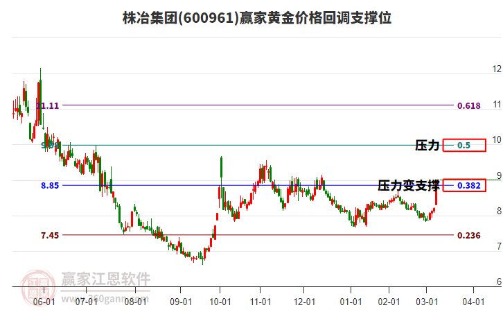 600961株冶集團黃金價格回調(diào)支撐位工具