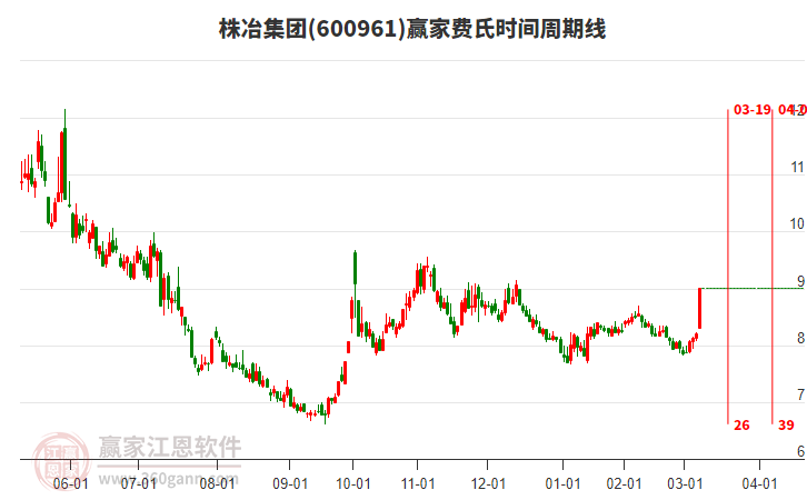 600961株冶集團費氏時間周期線工具