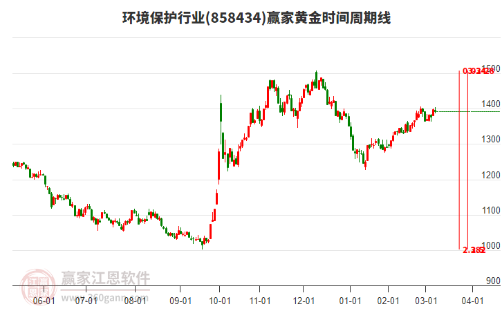 環(huán)境保護行業(yè)黃金時間周期線工具 環(huán)境保護行業(yè)黃金時間周期線工具