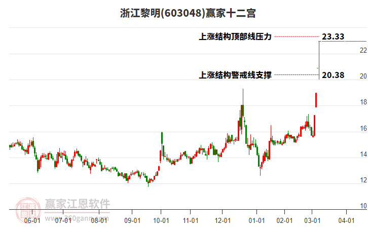 603048浙江黎明贏家十二宮工具