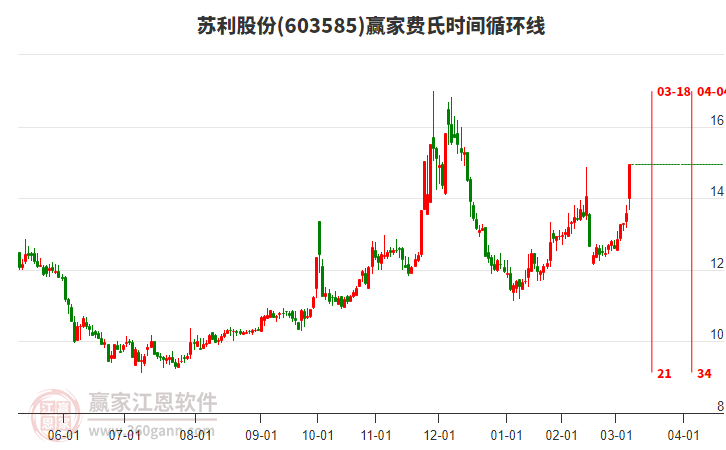 603585蘇利股份費(fèi)氏時(shí)間循環(huán)線工具
