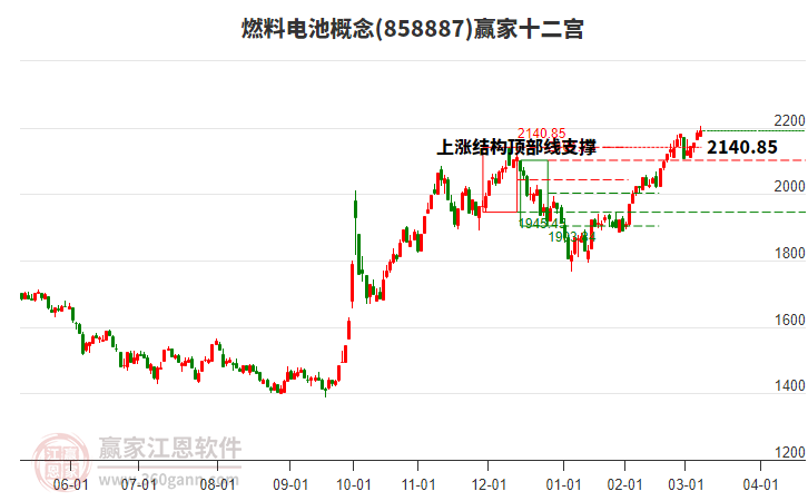 858887燃料電池贏家十二宮工具