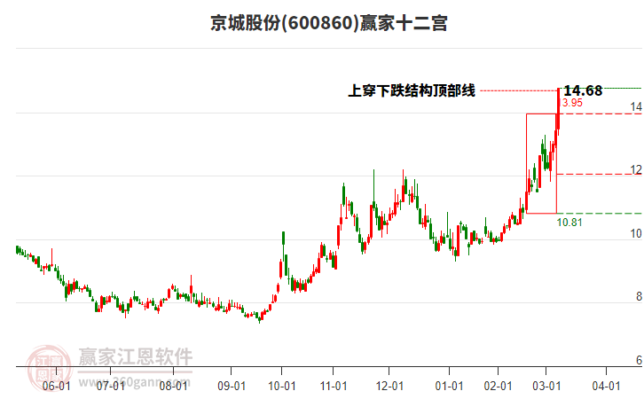600860京城股份贏家十二宮工具