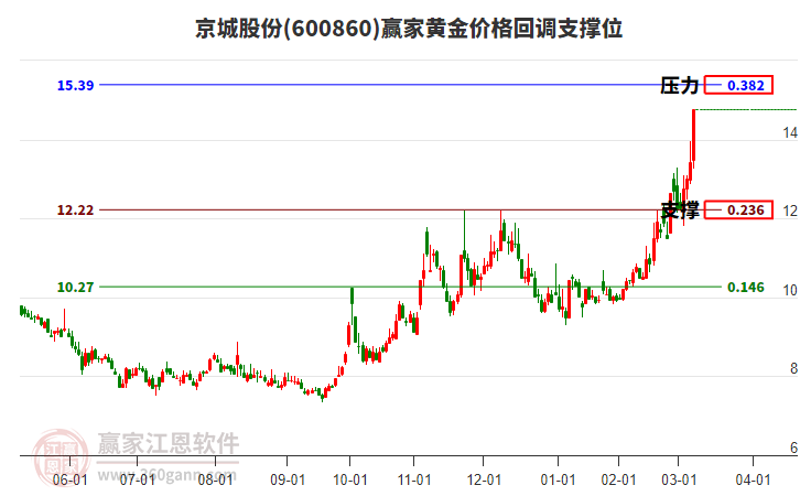 600860京城股份黃金價格回調(diào)支撐位工具