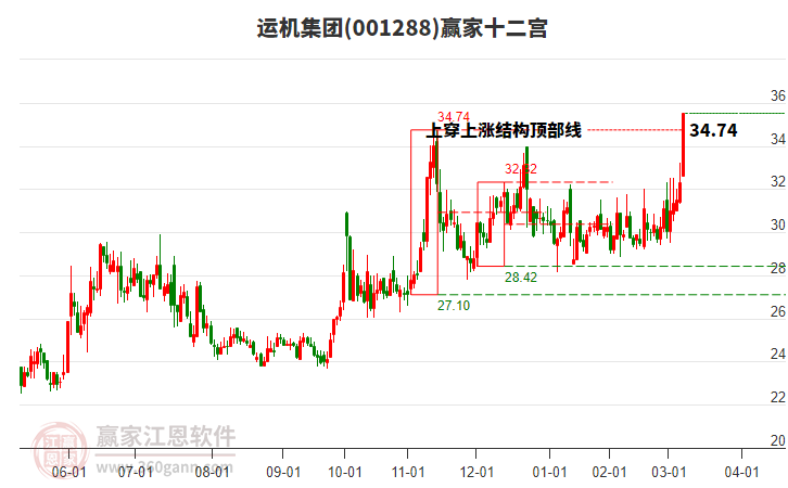 001288運機集團贏家十二宮工具