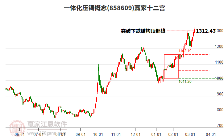 858609一體化壓鑄贏家十二宮工具