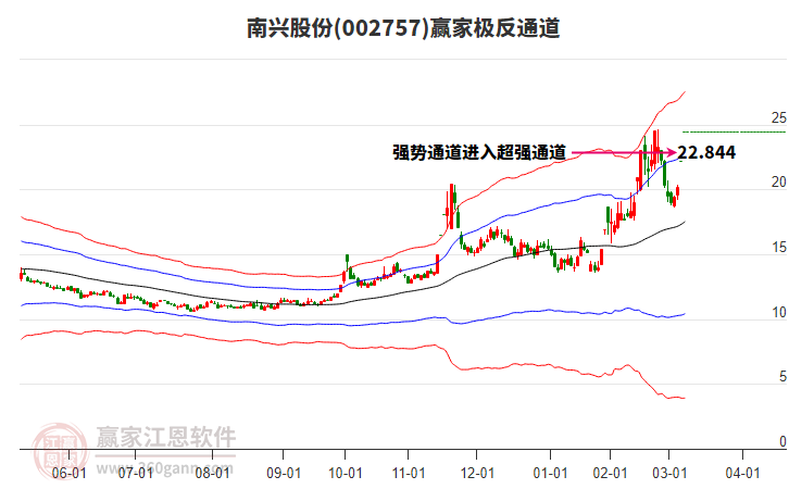 002757南興股份贏家極反通道工具