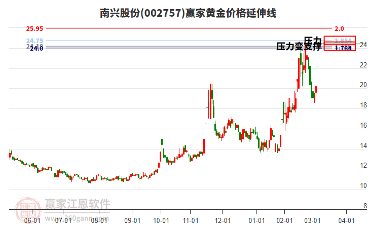002757南興股份黃金價(jià)格延伸線工具