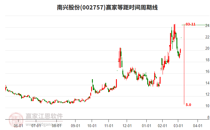 002757南興股份等距時(shí)間周期線工具