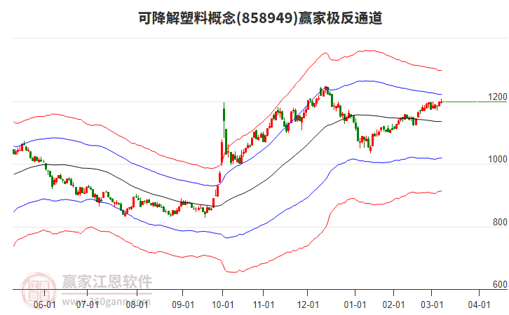 858949可降解塑料贏家極反通道工具
